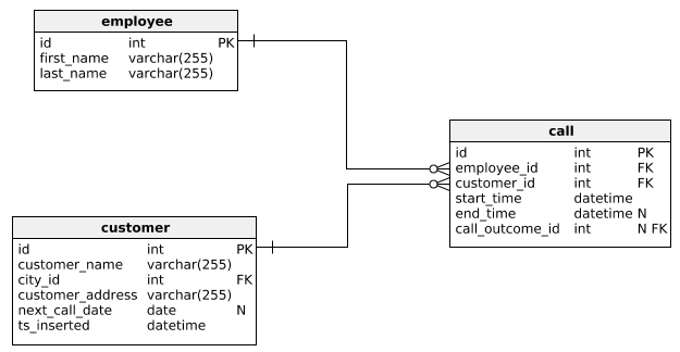 SQL is relationnal